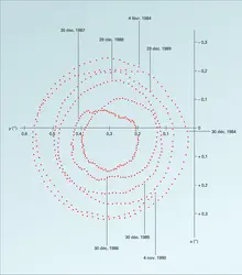 Mouvement des pôles - crédits : Encyclopædia Universalis France