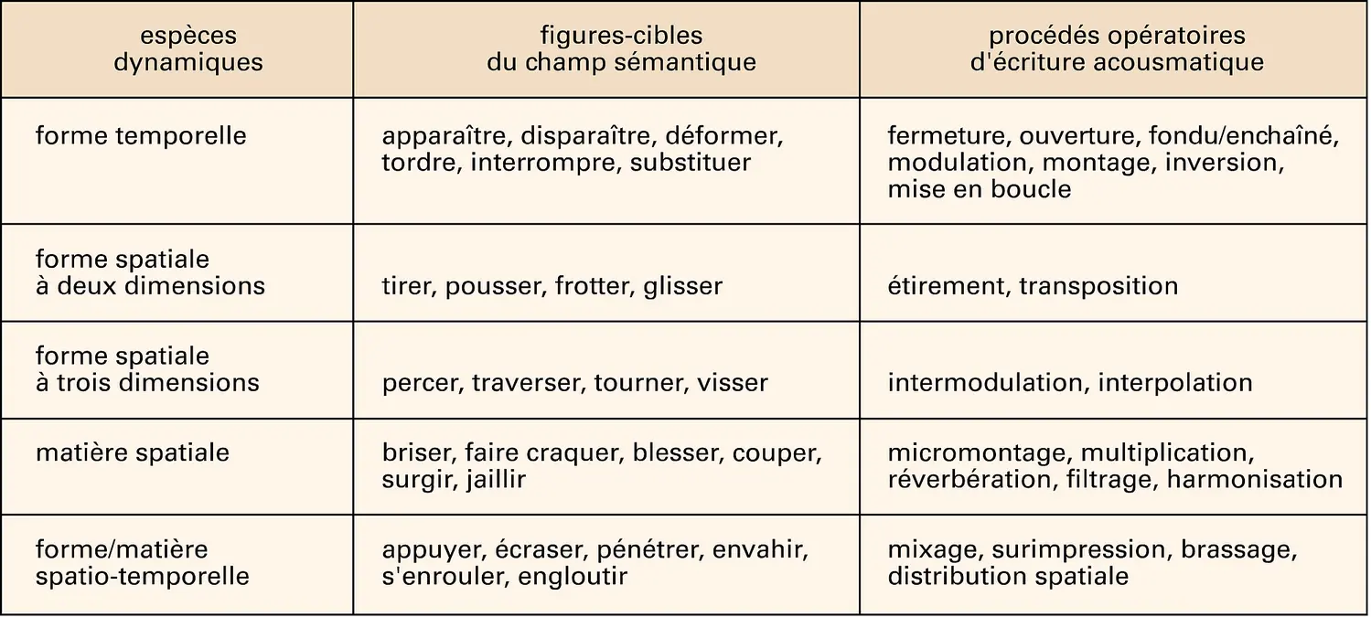 Relations acousmatiques