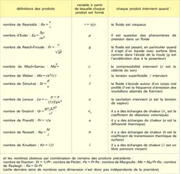 Produits sans dimension - crédits : Encyclopædia Universalis France