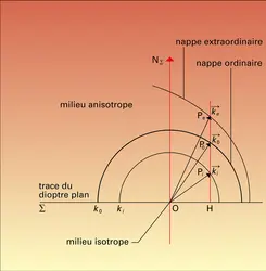 Construction de Snell - crédits : Encyclopædia Universalis France