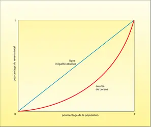 Inégalités économiques : courbe de Lorenz - crédits : Encyclopædia Universalis France