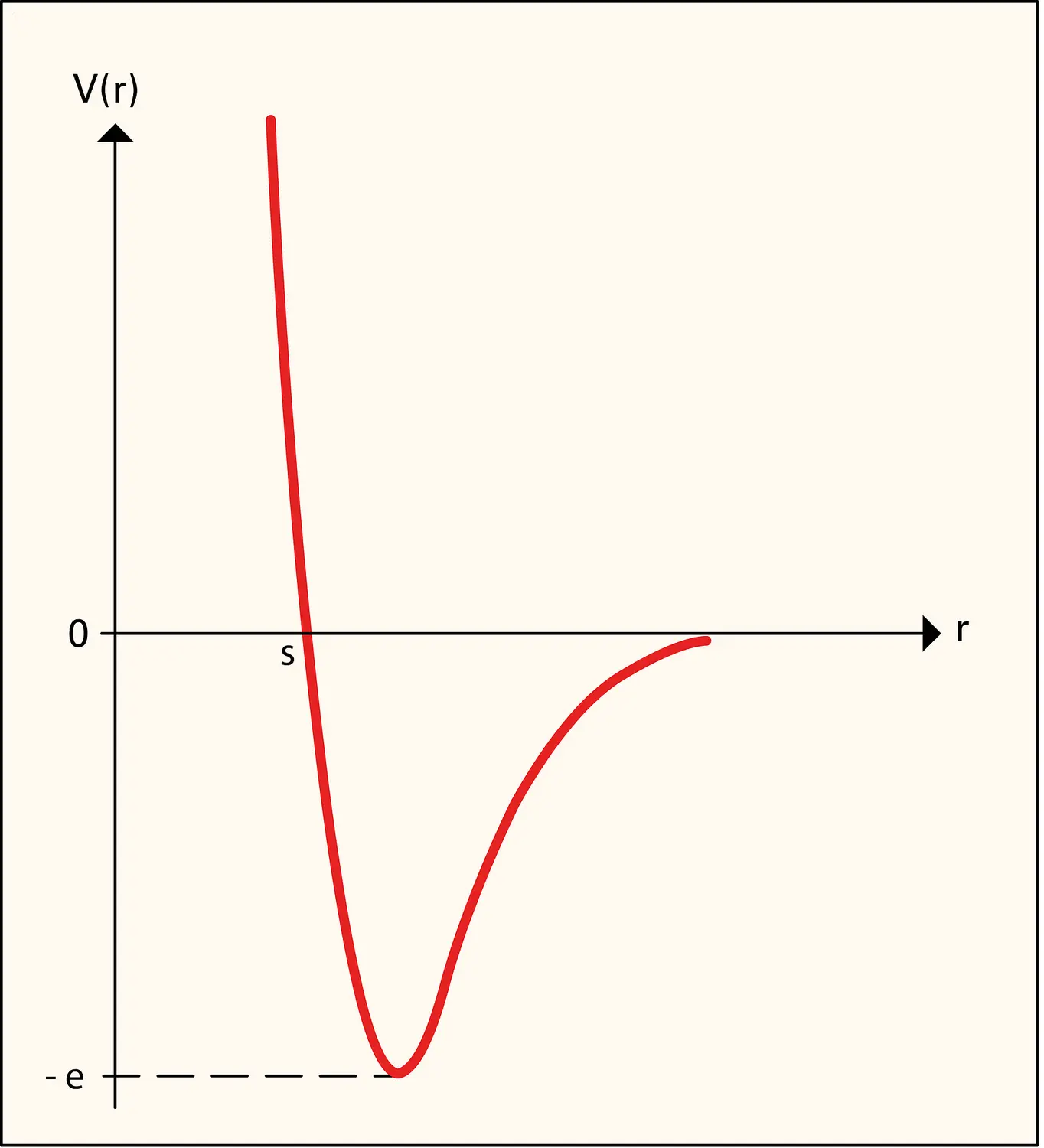 Énergie d'interaction de deux molécules