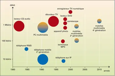 Télécommunications : le numérique dans les terminaux - crédits : Encyclopædia Universalis France