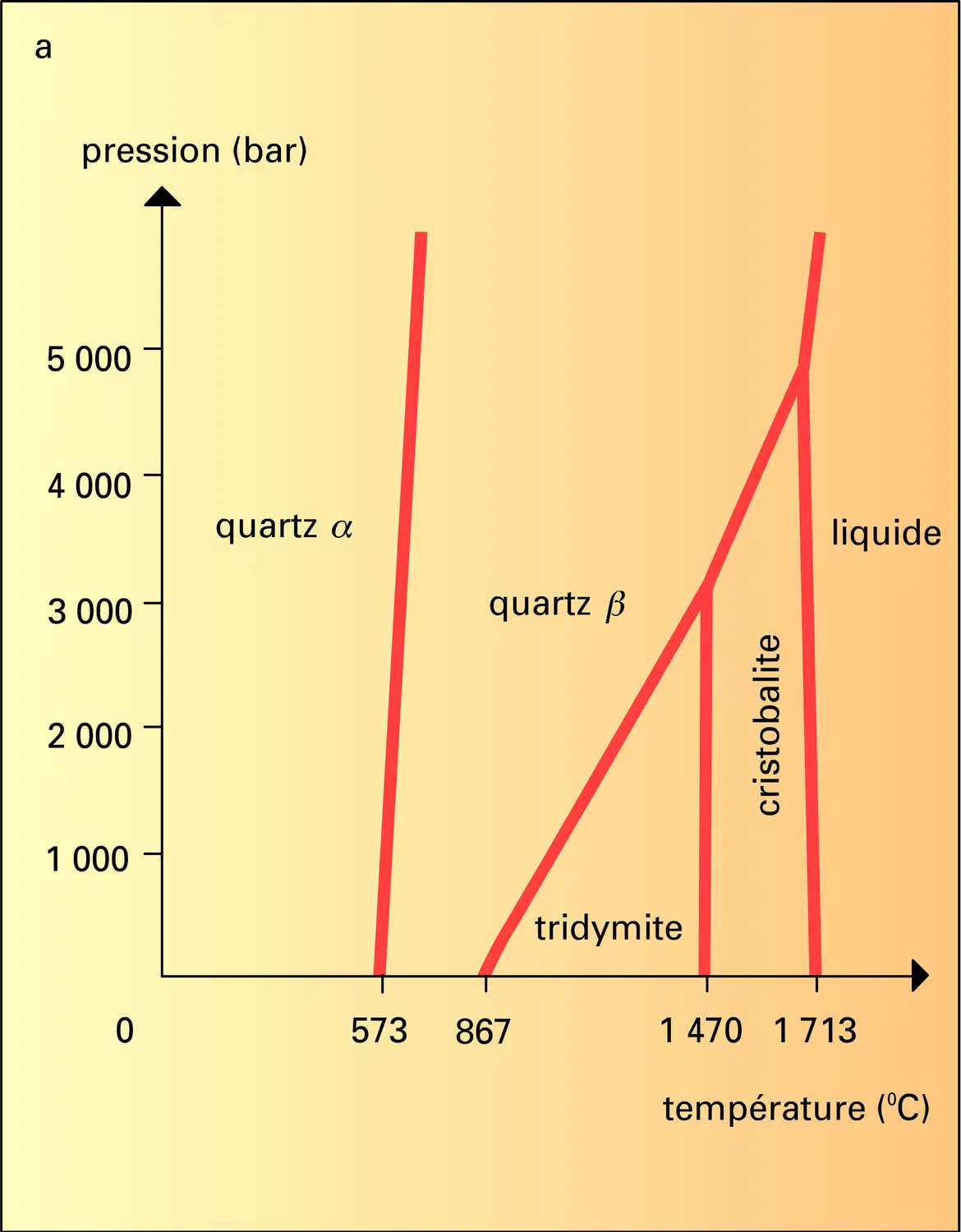 Diagramme température-pression - vue 1