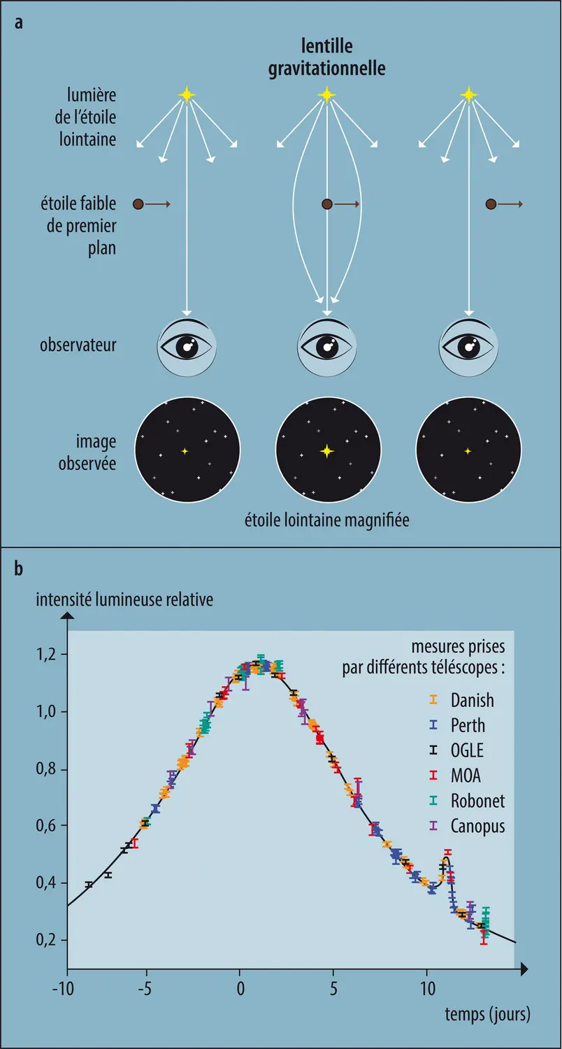 Principe de la  méthode de microlentille gravitationnelle