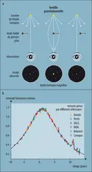 Principe de la  méthode de microlentille gravitationnelle - crédits : Encyclopædia Universalis France