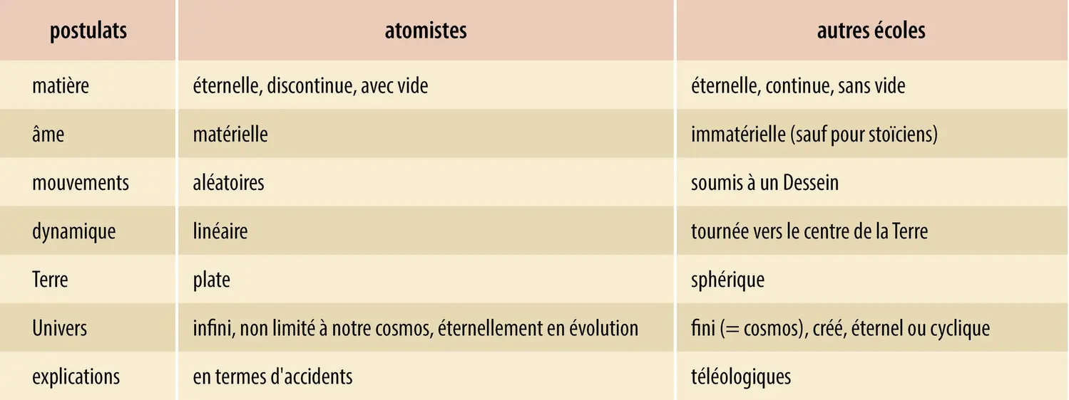 Postulats des philosophes de l’Antiquité