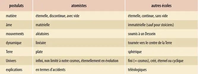 Postulats des philosophes de l’Antiquité - crédits : Encyclopædia Universalis France