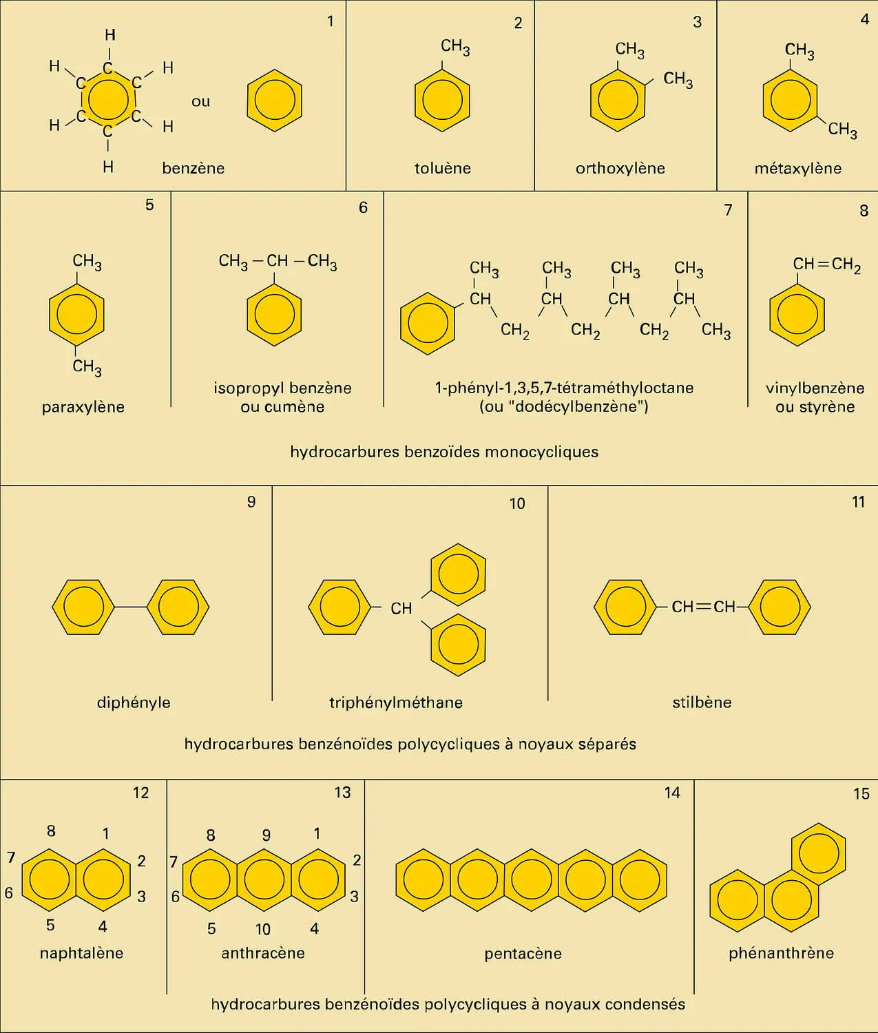 Hydrocarbures