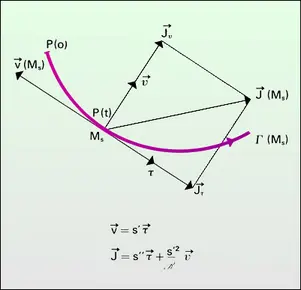 Accélération tangentielle