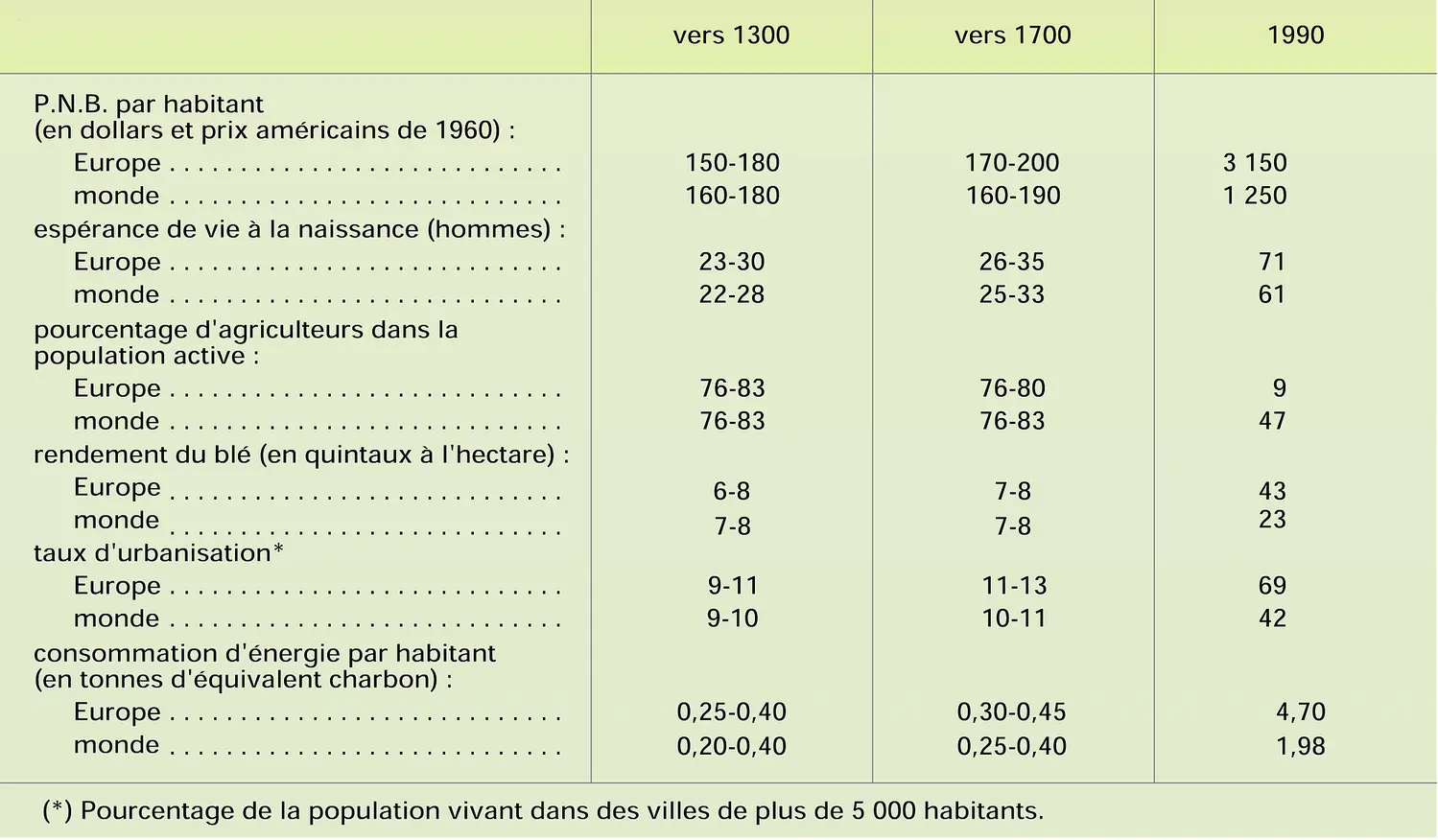 Europe : données socio-économiques