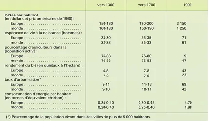 Europe : données socio-économiques - crédits : Encyclopædia Universalis France