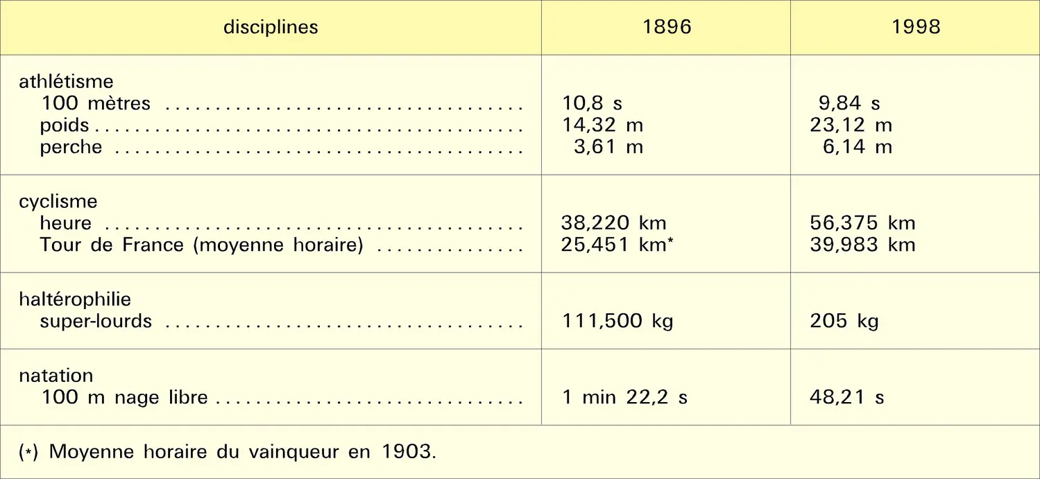 Records du monde : évolution sur un siècle