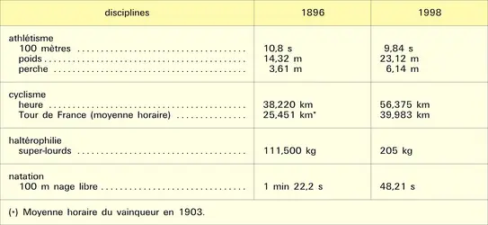 Records du monde : évolution sur un siècle - crédits : Encyclopædia Universalis France