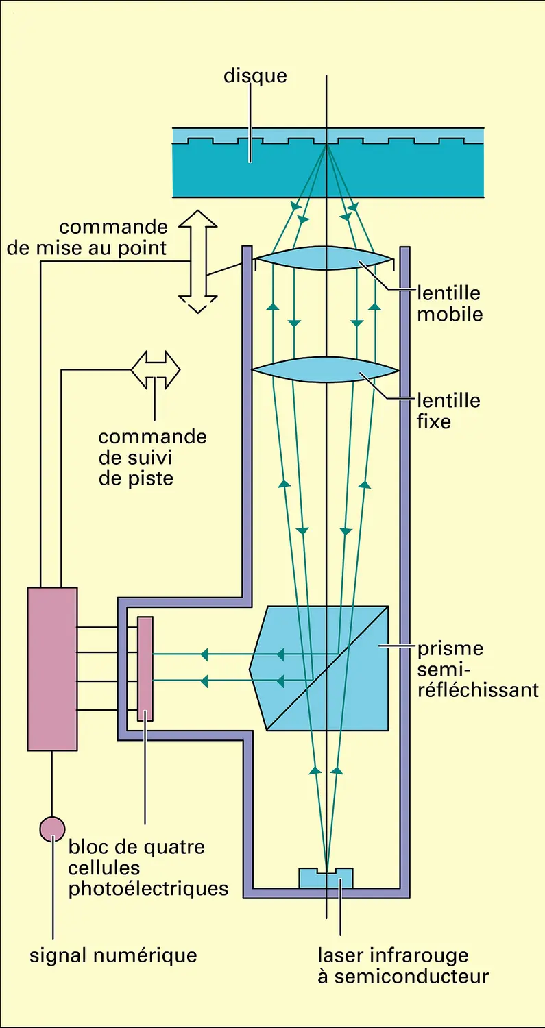 Lecteur de disque compact