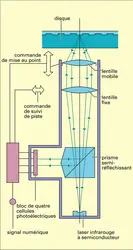 Lecteur de disque compact - crédits : Encyclopædia Universalis France