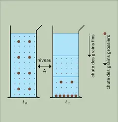 Analyse par sédimentation - crédits : Encyclopædia Universalis France