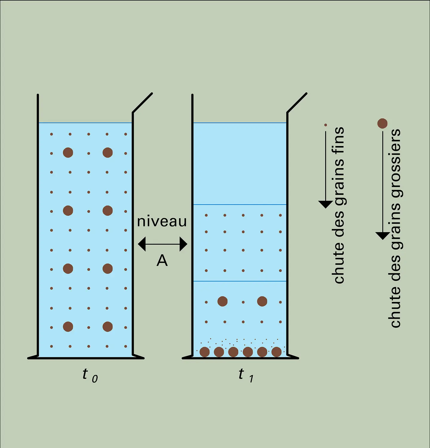 Analyse par sédimentation