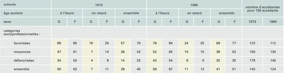 France : accès en terminale des cohortes entrées en sixième en 1973 et 1980 - crédits : Encyclopædia Universalis France