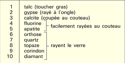 Échelle de Mohs - crédits : Encyclopædia Universalis France