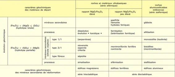 Processus d'altération superficielle - crédits : Encyclopædia Universalis France