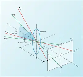 Optique photographique : angle de champ - crédits : Encyclopædia Universalis France