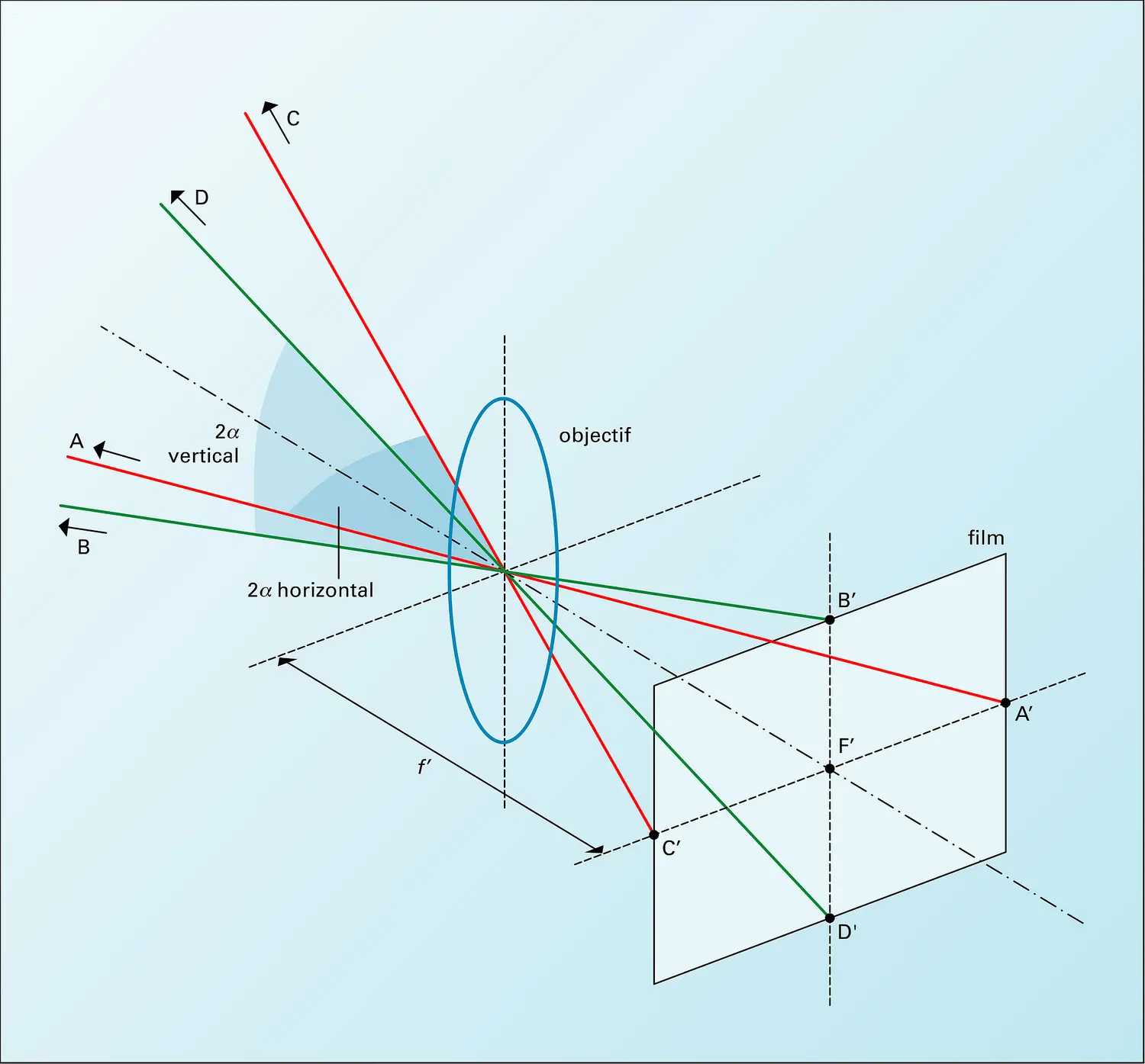 Optique photographique : angle de champ