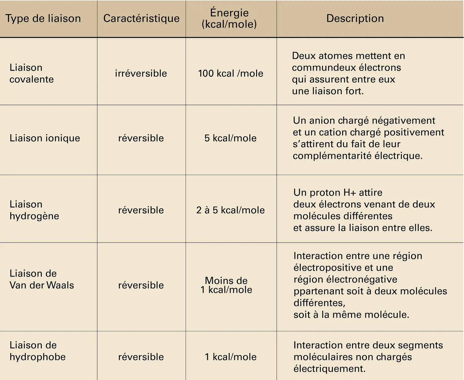 Liaison et énergie d'interaction