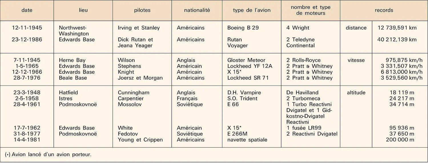 Aviation : records entre 1945 et 1986