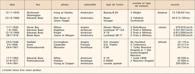 Aviation : records entre 1945 et 1986 - crédits : Encyclopædia Universalis France