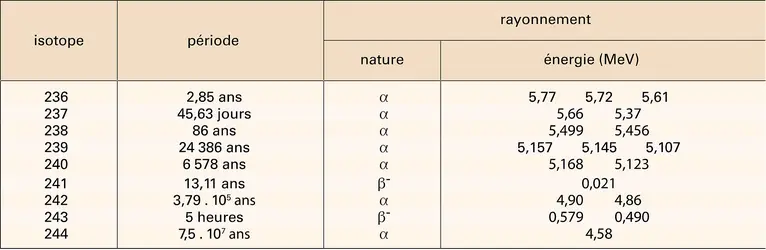 Plutonium : principaux isotopes - crédits : Encyclopædia Universalis France