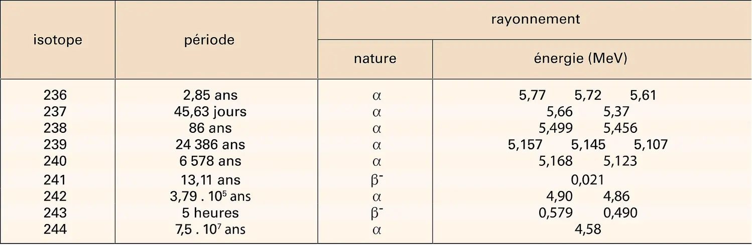 Plutonium : principaux isotopes