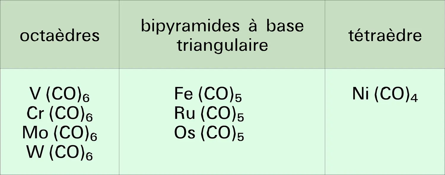 Métaux carbonyles