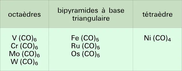 Métaux carbonyles - crédits : Encyclopædia Universalis France