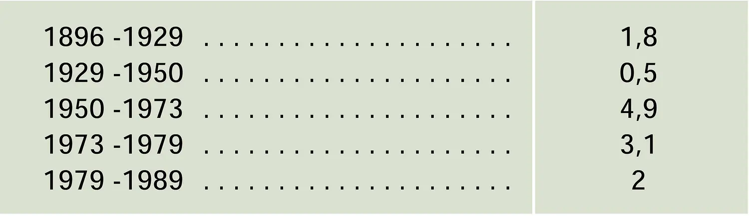 Taux de croissance annuel du P.I.B.