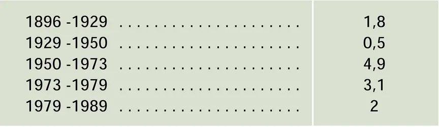 Taux de croissance annuel du P.I.B. - crédits : Encyclopædia Universalis France