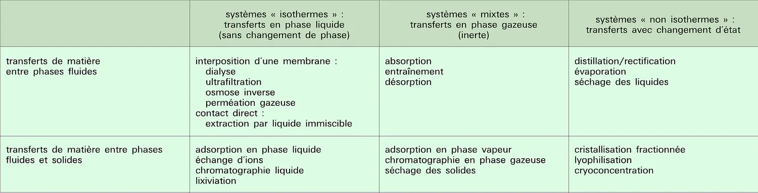 Opérations unitaires