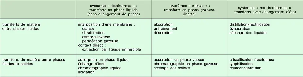 Opérations unitaires - crédits : Encyclopædia Universalis France