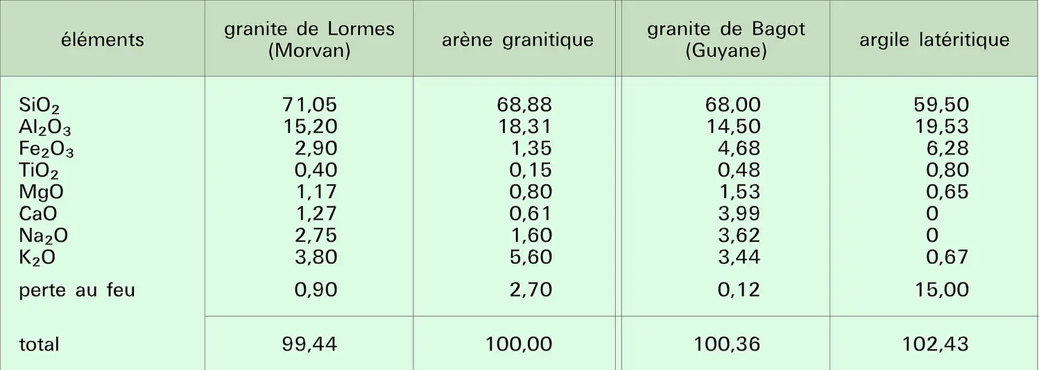 Formations d'altérations : composition