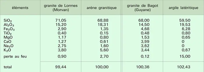 Formations d'altérations : composition - crédits : Encyclopædia Universalis France