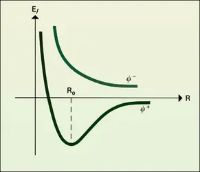 Variation de l'énergie - crédits : Encyclopædia Universalis France