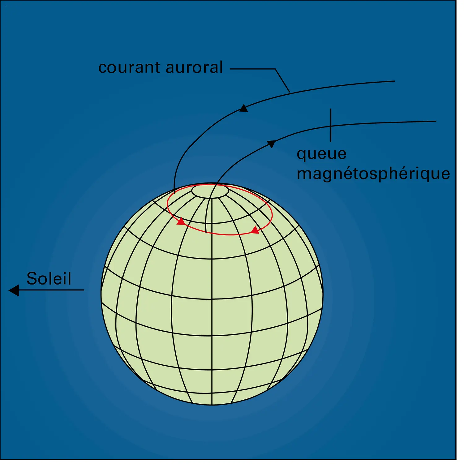 Circuit auroral