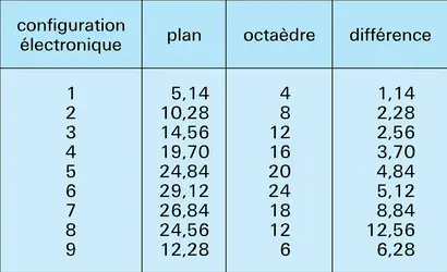 Énergie de stabilisation du champ des coordinats : champ fort - crédits : Encyclopædia Universalis France