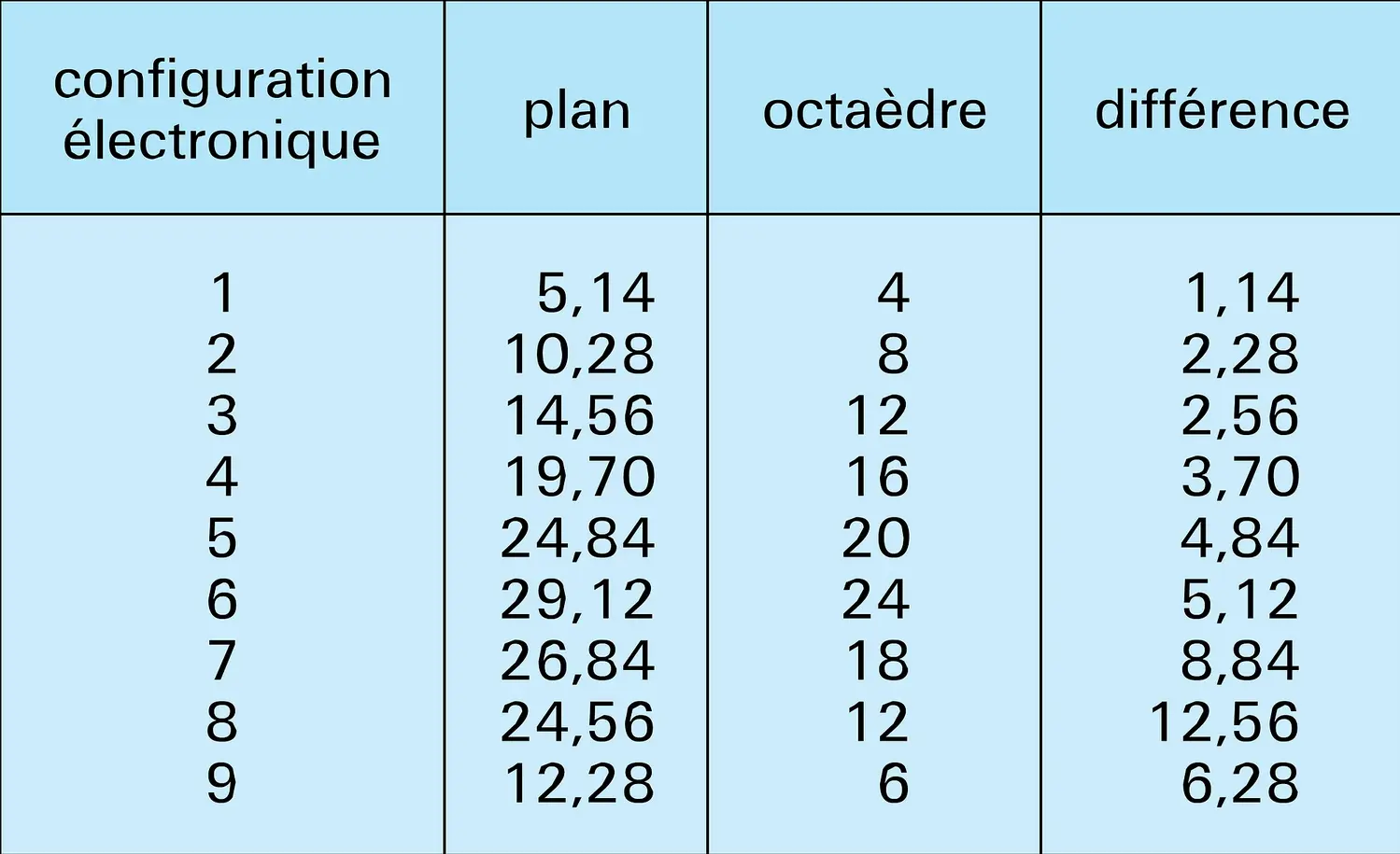 Énergie de stabilisation du champ des coordinats : champ fort