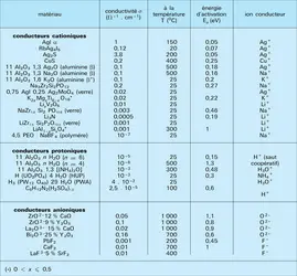 Conductivité et énergie d'activation - crédits : Encyclopædia Universalis France