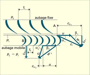 Développement d'un étage de turbine dans un plan - crédits : Encyclopædia Universalis France