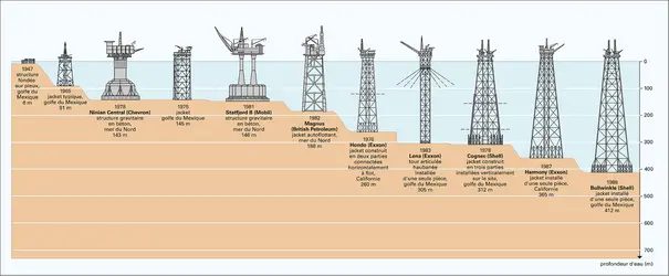 Offshore : types d'installations pétrolières - crédits : Encyclopædia Universalis France