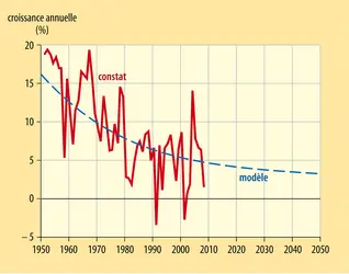 Croissance annuelle du trafic aérien mondial de passagers - crédits : Encyclopædia Universalis France