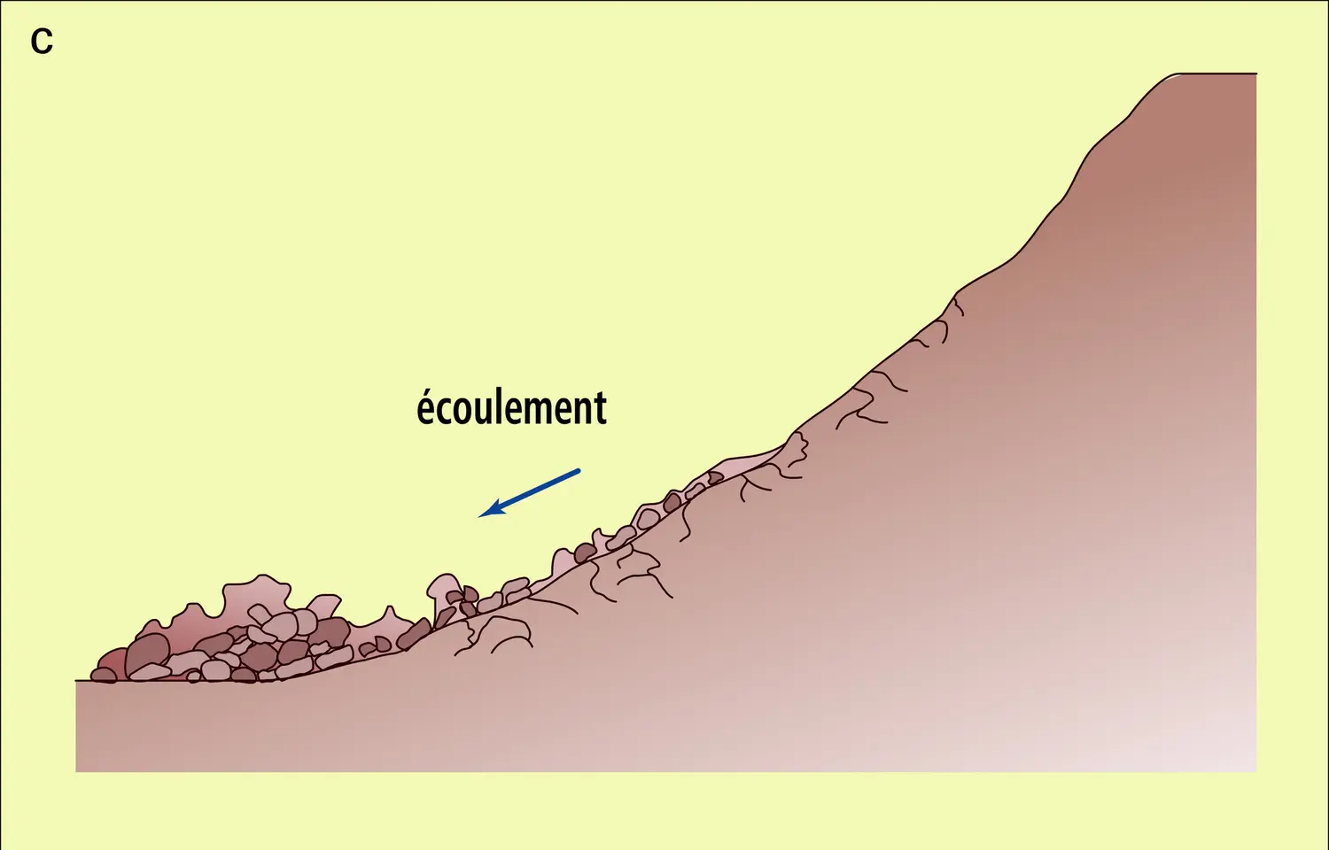 Mécanismes élémentaires des mouvements de terrain - vue 3