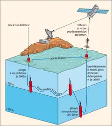 Océanographie : déploiement d’un flotteur libre - crédits : Encyclopædia Universalis France
